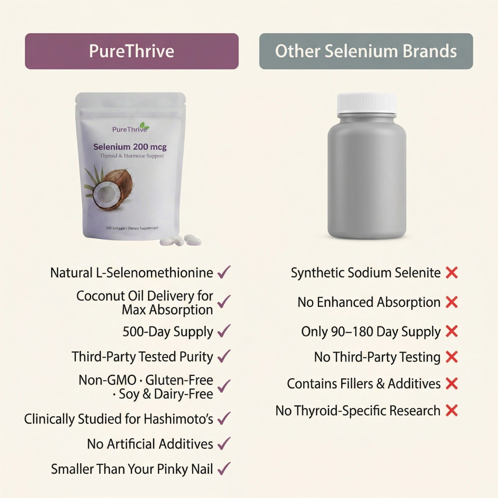 PureThrive Selenium 200mcg — Thyroid & Hormone Support